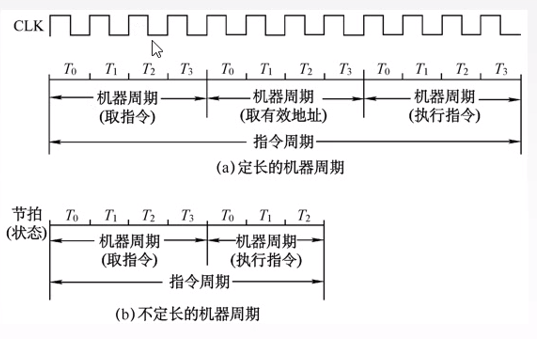 【计算机组成原理Note】5.2 指令周期的数据流